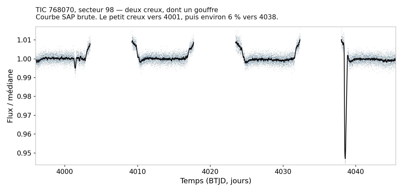 Courbe de lumière de TIC 768070, secteur 98 : un petit creux vers BTJD 4001 puis un creux d’environ 6 % vers 4038, entourés en rouge et étiquetés A et B