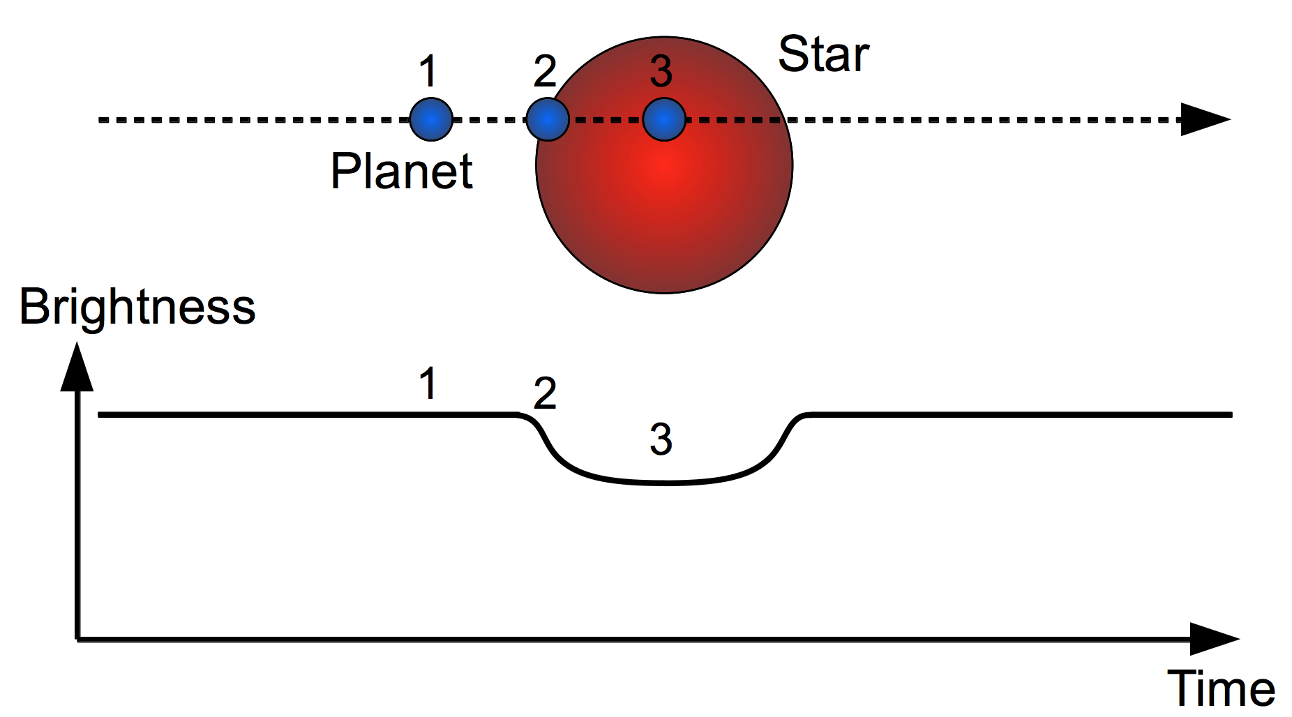 Schéma de la méthode des transits : une planète passe devant son étoile et la courbe de luminosité forme un creux
